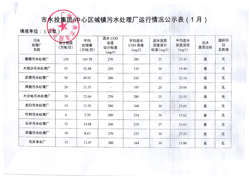 BB手机客户端城镇污水处理厂运行情况公示表（2019年1月）.jpg