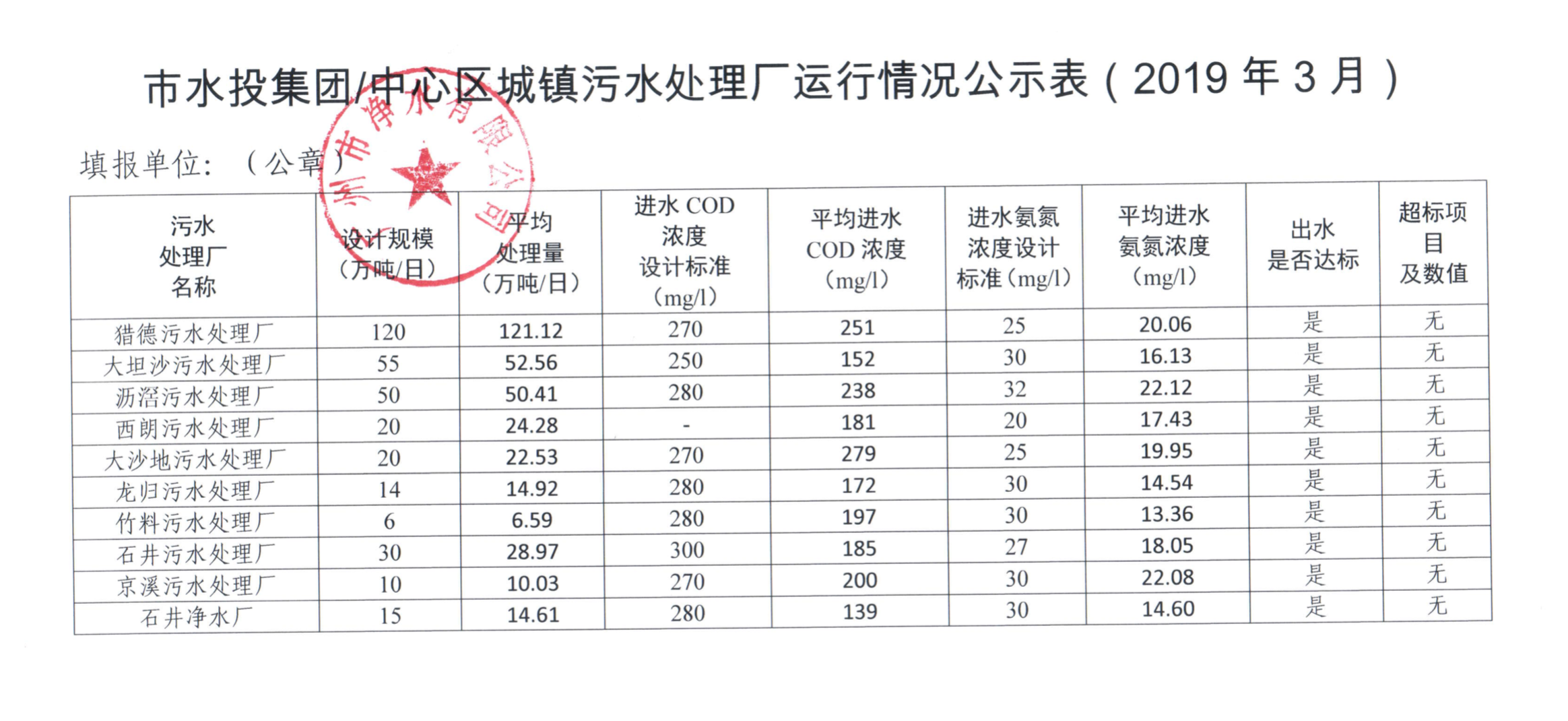 BB手机客户端城镇污水处理厂运行情况公示表（2019年3月）.png