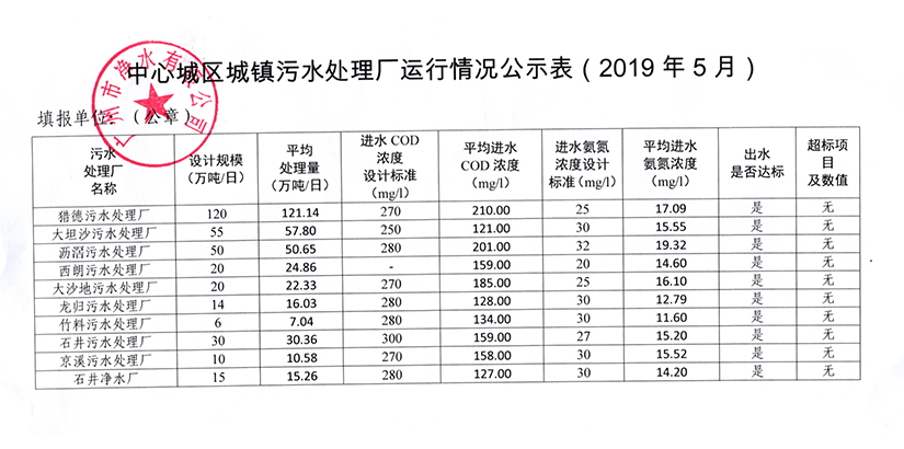 BB手机客户端城镇污水处理厂运行情况公示表（2019年5月）.jpg