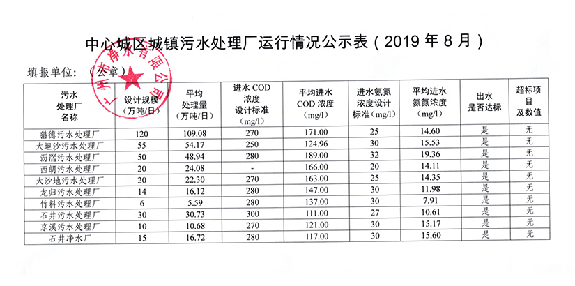 BB手机客户端城镇污水处理厂运行情况公示表（2019年8月）.jpg