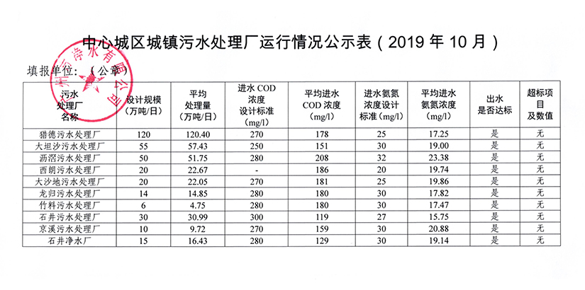 BB手机客户端城镇污水处理厂运行情况公示表（2019年10月）.jpg